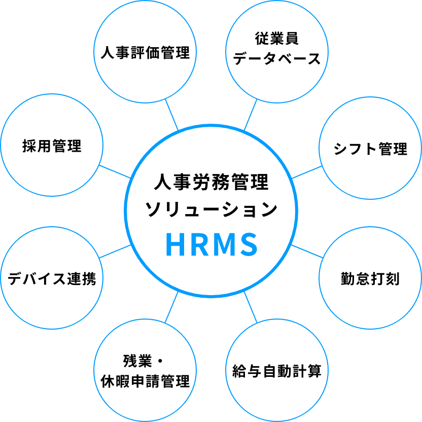 人事労務管理ソリューションHRMS